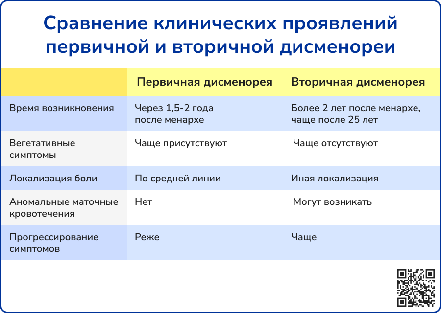 Сравнение клинических проявлений первичной и вторичной дисменореи